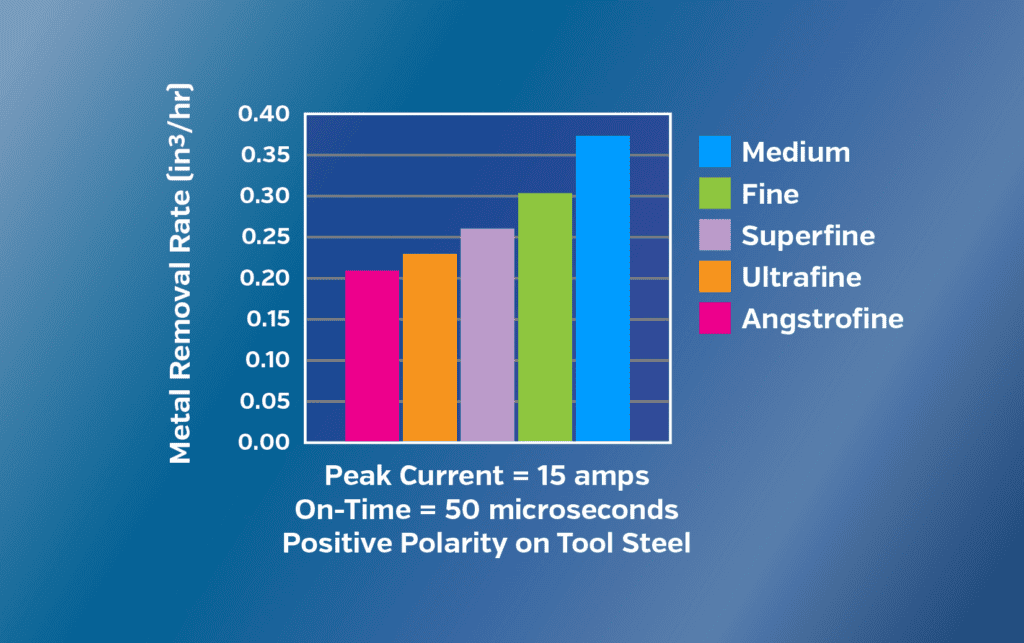 Machining metal removal rates: bar graph showing various machining process rates.