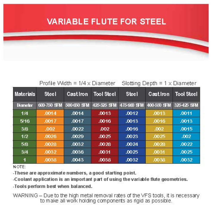 Variable flute cutting data for steel, cast iron, and tool steel.
